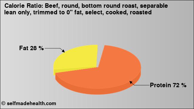 Calorie ratio: Beef, round, bottom round roast, separable lean only, trimmed to 0
