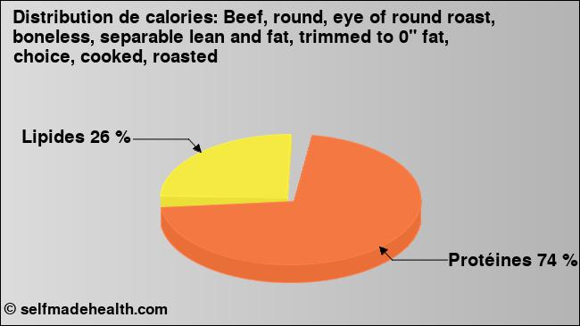 Calories: Beef, round, eye of round roast, boneless, separable lean and fat, trimmed to 0