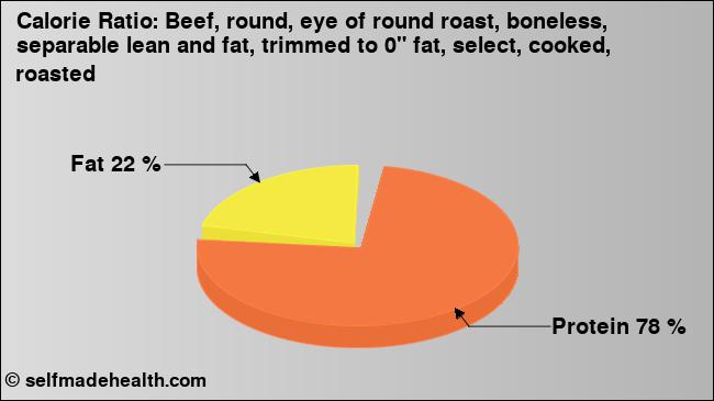 Calorie ratio: Beef, round, eye of round roast, boneless, separable lean and fat, trimmed to 0