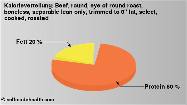 Kalorienverteilung: Beef, round, eye of round roast, boneless, separable lean only, trimmed to 0