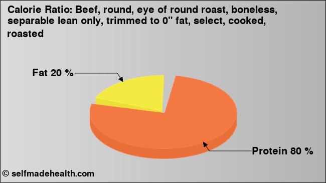 Calorie ratio: Beef, round, eye of round roast, boneless, separable lean only, trimmed to 0