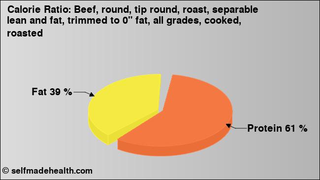 Calorie ratio: Beef, round, tip round, roast, separable lean and fat, trimmed to 0
