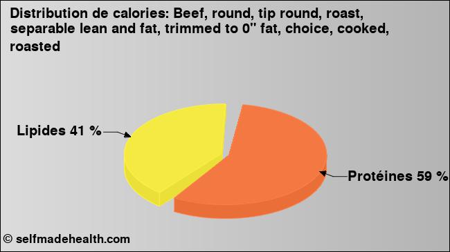 Calories: Beef, round, tip round, roast, separable lean and fat, trimmed to 0