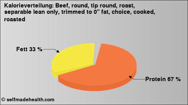 Kalorienverteilung: Beef, round, tip round, roast, separable lean only, trimmed to 0