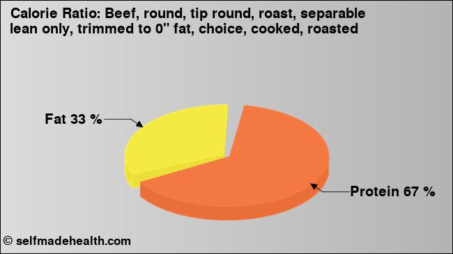 Calorie ratio: Beef, round, tip round, roast, separable lean only, trimmed to 0