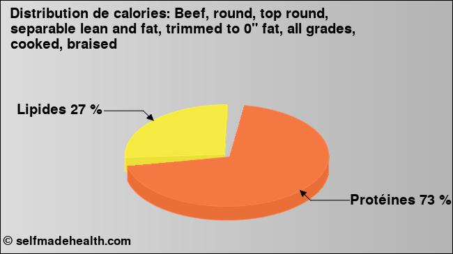 Calories: Beef, round, top round, separable lean and fat, trimmed to 0