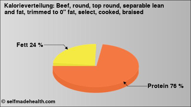 Kalorienverteilung: Beef, round, top round, separable lean and fat, trimmed to 0