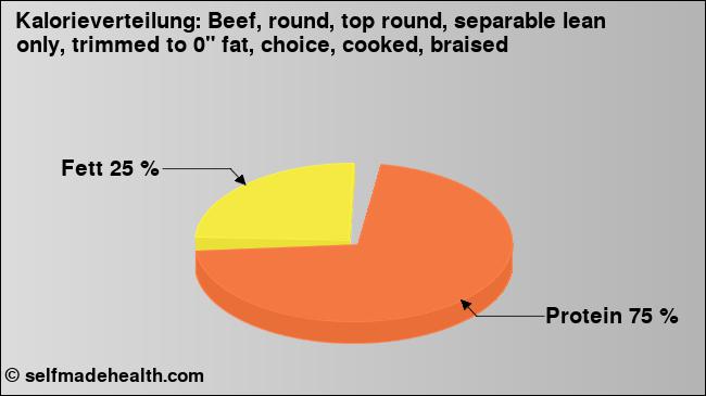 Kalorienverteilung: Beef, round, top round, separable lean only, trimmed to 0