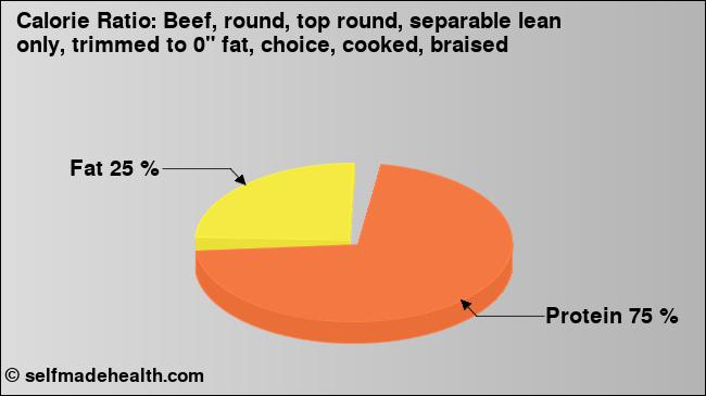 Calorie ratio: Beef, round, top round, separable lean only, trimmed to 0