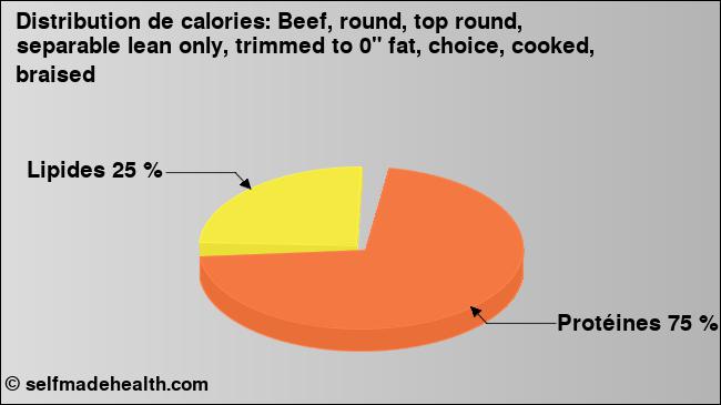 Calories: Beef, round, top round, separable lean only, trimmed to 0