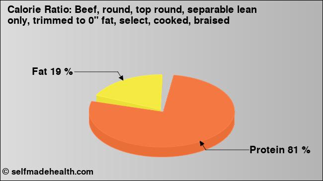 Calorie ratio: Beef, round, top round, separable lean only, trimmed to 0