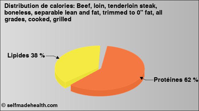 Calories: Beef, loin, tenderloin steak, boneless, separable lean and fat, trimmed to 0