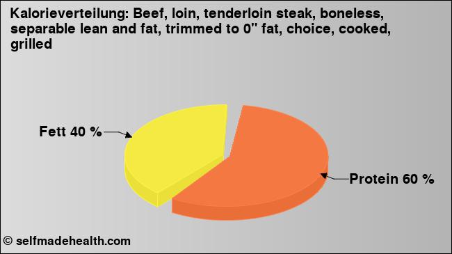 Kalorienverteilung: Beef, loin, tenderloin steak, boneless, separable lean and fat, trimmed to 0