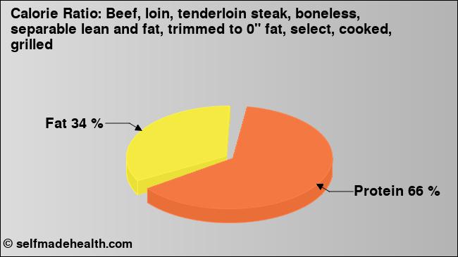 Calorie ratio: Beef, loin, tenderloin steak, boneless, separable lean and fat, trimmed to 0