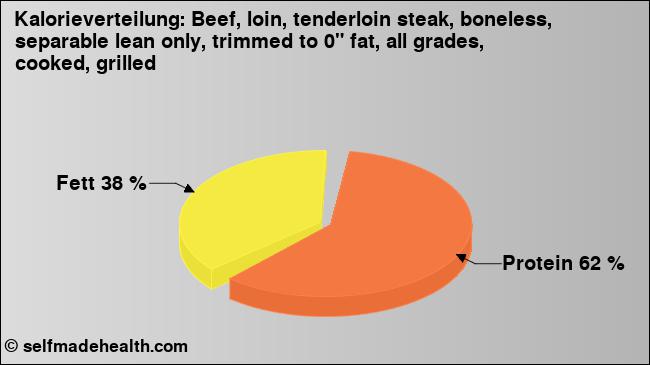 Kalorienverteilung: Beef, loin, tenderloin steak, boneless, separable lean only, trimmed to 0