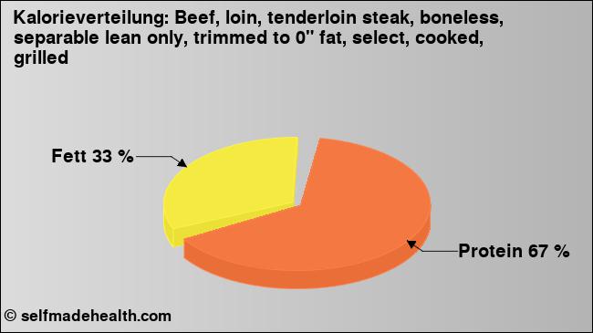 Kalorienverteilung: Beef, loin, tenderloin steak, boneless, separable lean only, trimmed to 0