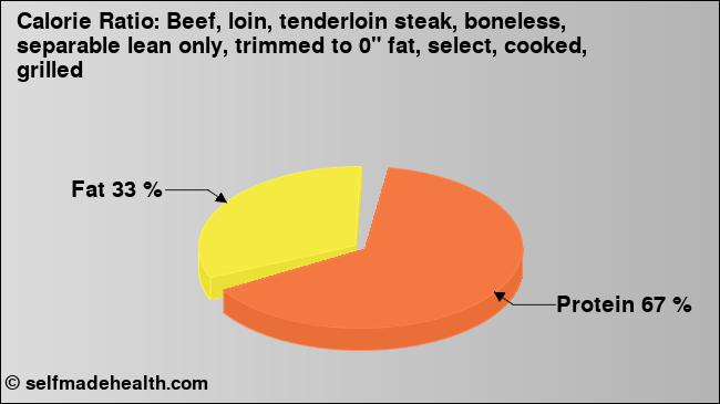Calorie ratio: Beef, loin, tenderloin steak, boneless, separable lean only, trimmed to 0
