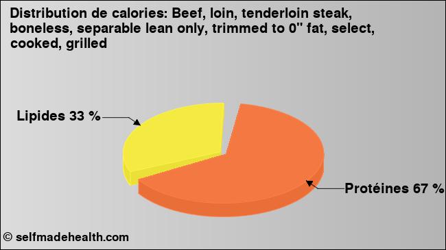 Calories: Beef, loin, tenderloin steak, boneless, separable lean only, trimmed to 0