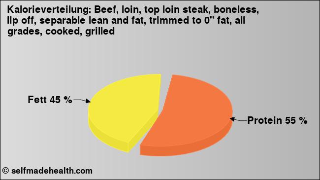 Kalorienverteilung: Beef, loin, top loin steak, boneless, lip off, separable lean and fat, trimmed to 0