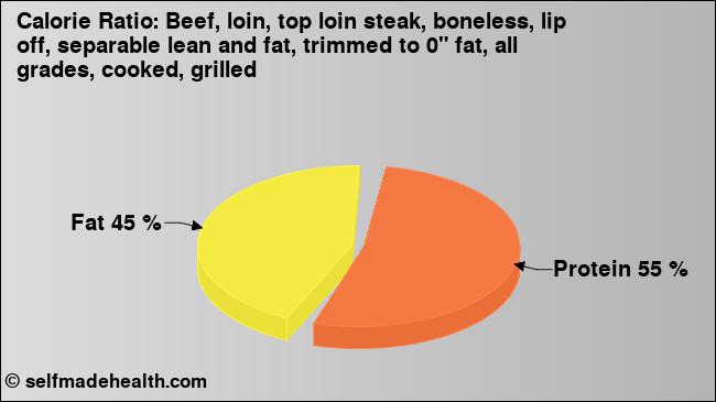 Calorie ratio: Beef, loin, top loin steak, boneless, lip off, separable lean and fat, trimmed to 0