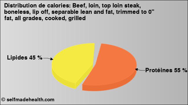 Calories: Beef, loin, top loin steak, boneless, lip off, separable lean and fat, trimmed to 0
