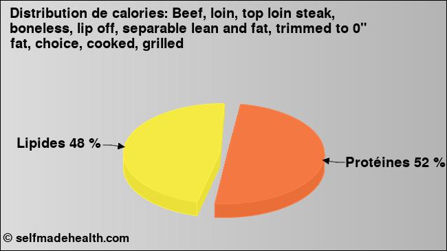 Calories: Beef, loin, top loin steak, boneless, lip off, separable lean and fat, trimmed to 0