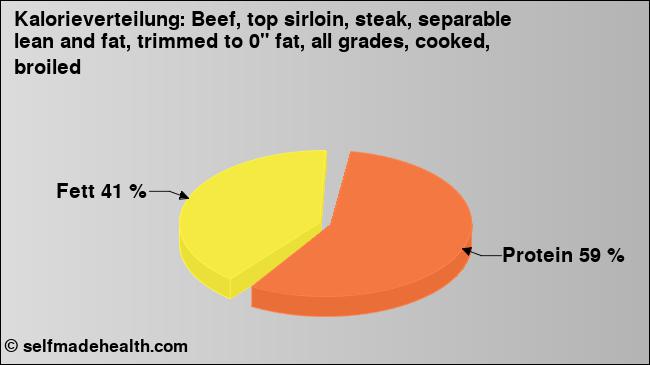 Kalorienverteilung: Beef, top sirloin, steak, separable lean and fat, trimmed to 0