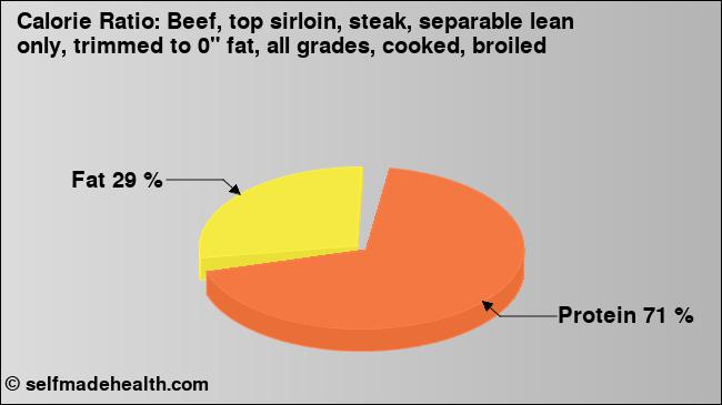 Calorie ratio: Beef, top sirloin, steak, separable lean only, trimmed to 0