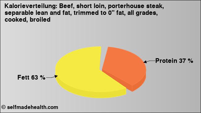 Kalorienverteilung: Beef, short loin, porterhouse steak, separable lean and fat, trimmed to 0
