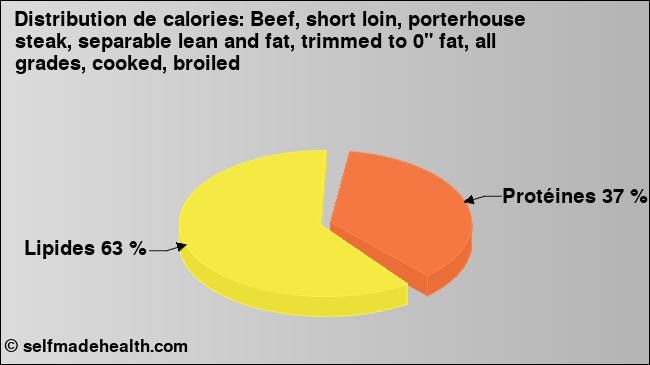 Calories: Beef, short loin, porterhouse steak, separable lean and fat, trimmed to 0