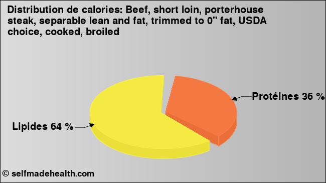 Calories: Beef, short loin, porterhouse steak, separable lean and fat, trimmed to 0