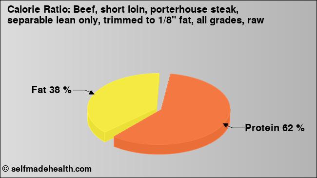 Calorie ratio: Beef, short loin, porterhouse steak, separable lean only, trimmed to 1/8