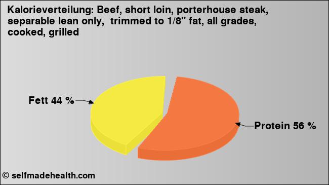 Kalorienverteilung: Beef, short loin, porterhouse steak, separable lean only,  trimmed to 1/8