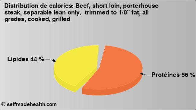 Calories: Beef, short loin, porterhouse steak, separable lean only,  trimmed to 1/8