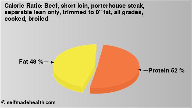 Calorie ratio: Beef, short loin, porterhouse steak, separable lean only, trimmed to 0