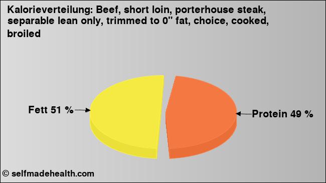 Kalorienverteilung: Beef, short loin, porterhouse steak, separable lean only, trimmed to 0