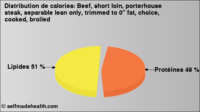 Calories: Beef, short loin, porterhouse steak, separable lean only, trimmed to 0