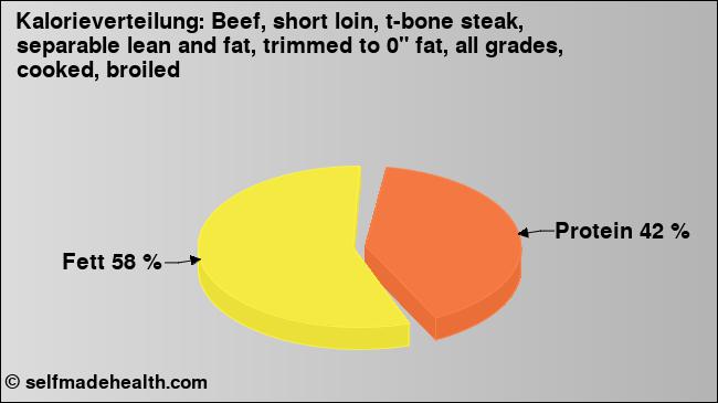 Kalorienverteilung: Beef, short loin, t-bone steak, separable lean and fat, trimmed to 0