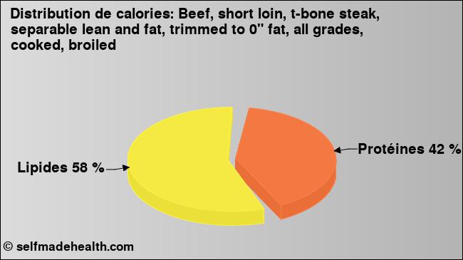 Calories: Beef, short loin, t-bone steak, separable lean and fat, trimmed to 0
