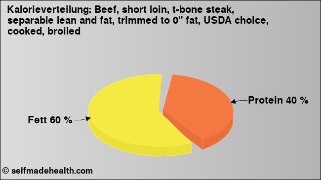 Kalorienverteilung: Beef, short loin, t-bone steak, separable lean and fat, trimmed to 0