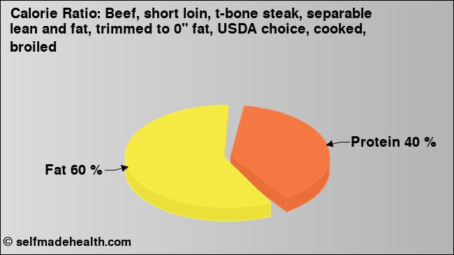 Calorie ratio: Beef, short loin, t-bone steak, separable lean and fat, trimmed to 0