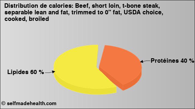 Calories: Beef, short loin, t-bone steak, separable lean and fat, trimmed to 0