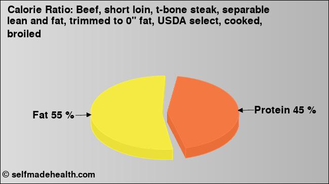 Calorie ratio: Beef, short loin, t-bone steak, separable lean and fat, trimmed to 0