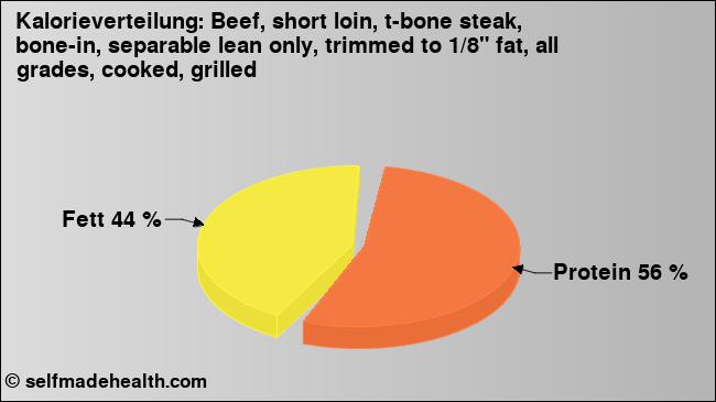Kalorienverteilung: Beef, short loin, t-bone steak, bone-in, separable lean only, trimmed to 1/8