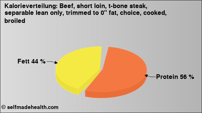 Kalorienverteilung: Beef, short loin, t-bone steak, separable lean only, trimmed to 0