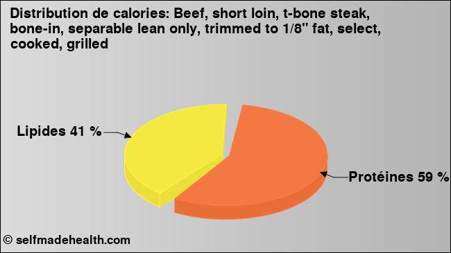 Calories: Beef, short loin, t-bone steak, bone-in, separable lean only, trimmed to 1/8