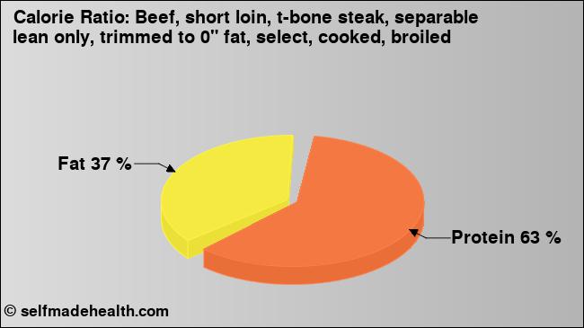 Calorie ratio: Beef, short loin, t-bone steak, separable lean only, trimmed to 0