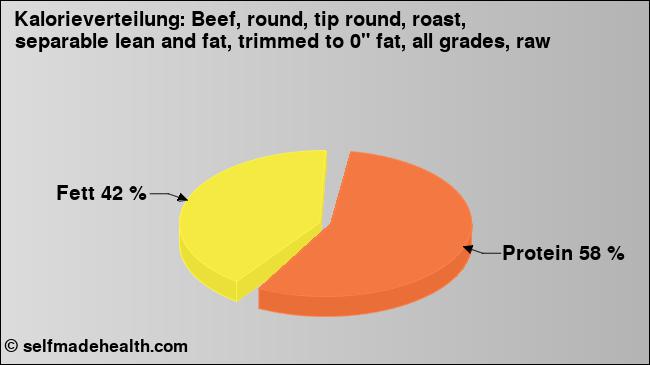 Kalorienverteilung: Beef, round, tip round, roast, separable lean and fat, trimmed to 0
