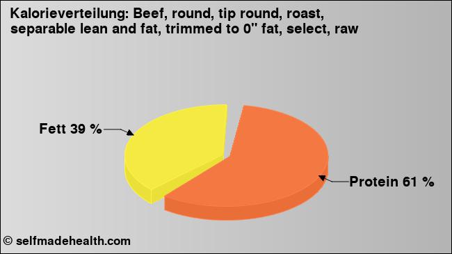 Kalorienverteilung: Beef, round, tip round, roast, separable lean and fat, trimmed to 0