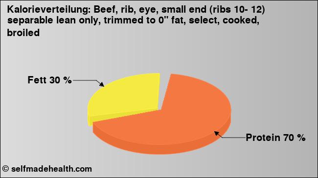 Kalorienverteilung: Beef, rib, eye, small end (ribs 10- 12) separable lean only, trimmed to 0